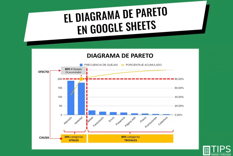Diagrama de Pareto en Google Sheets