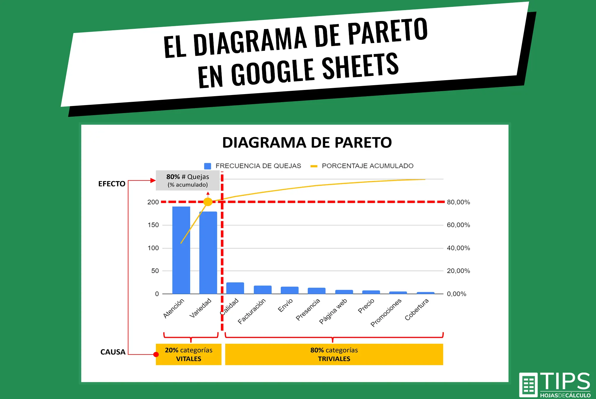 Diagrama de Pareto en Google Sheets.