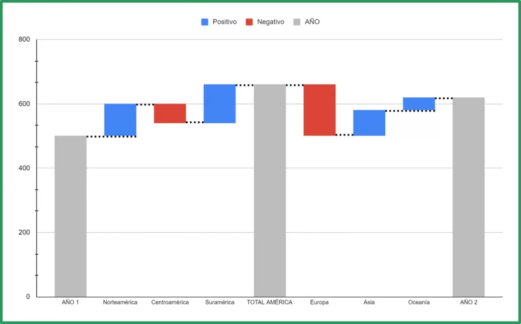 Resultado final con líneas de conector en Gráfico de Cascada en Google Sheets.