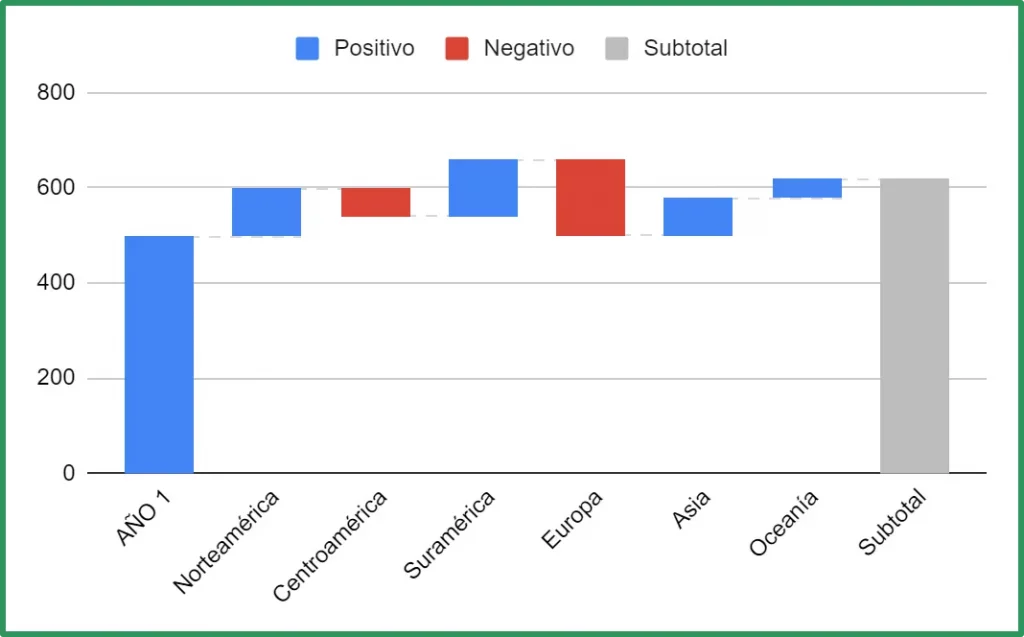 Gráfico de Cascada básico en Google Sheets