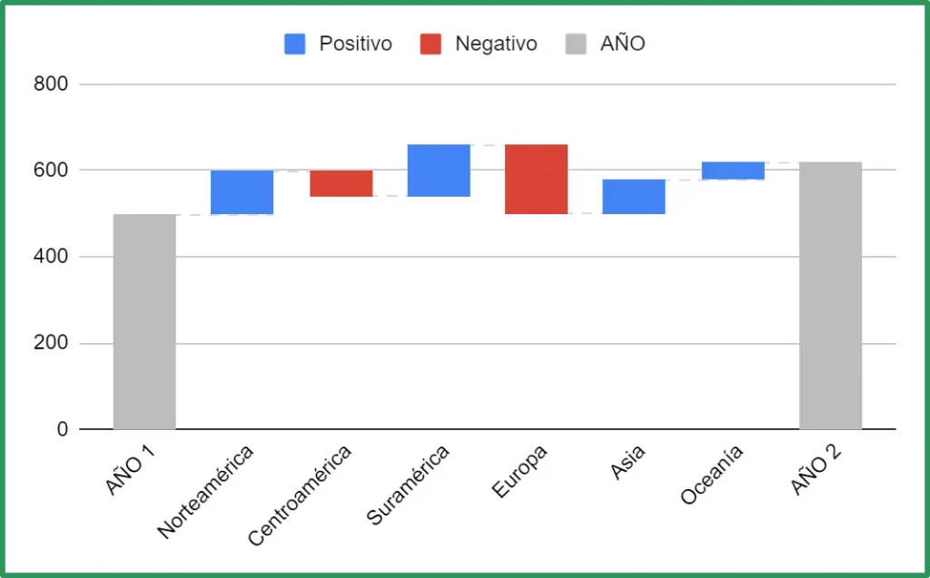 Resultado de Gráfico de cascada en Google Sheets.