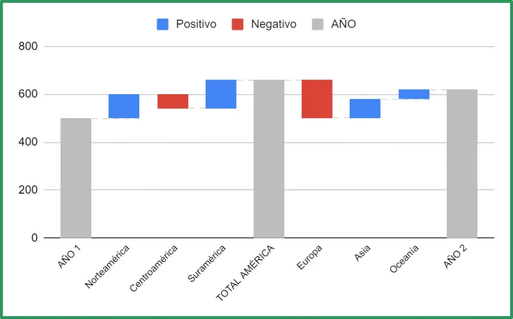 Grafico de Cascada en Google Sheets con subtotal intermedio.